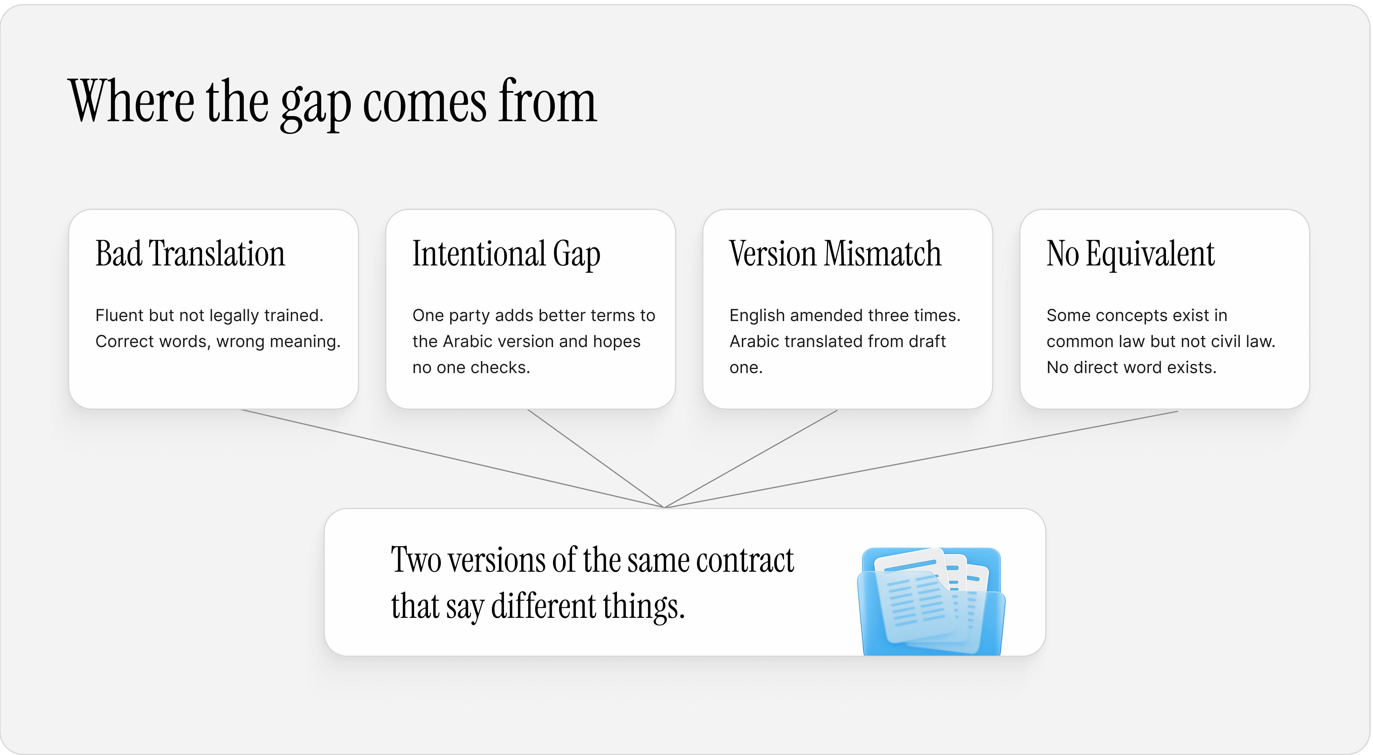 Diagram titled 'Where the gap comes from' showing four cards — Bad Translation, Intentional Gap, Version Mismatch, No Equivalent — converging into a summary card reading 'Two versions of the same contract that say different things.'