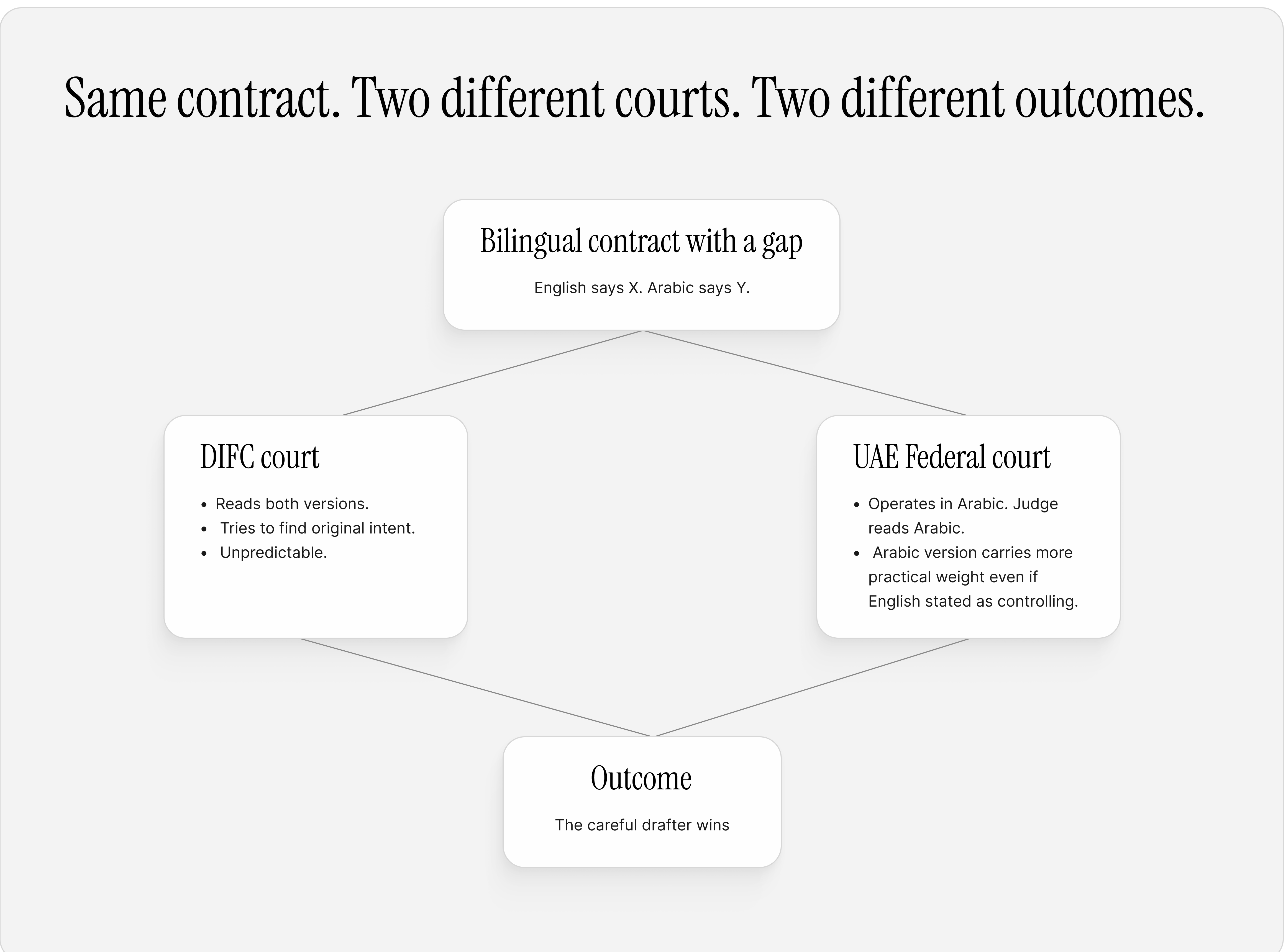 Diagram titled 'Same contract. Two different courts. Two different outcomes.' showing 'Bilingual contract with a gap' branching to 'DIFC court' and 'UAE Federal court', both converging to 'Outcome: The careful drafter wins'